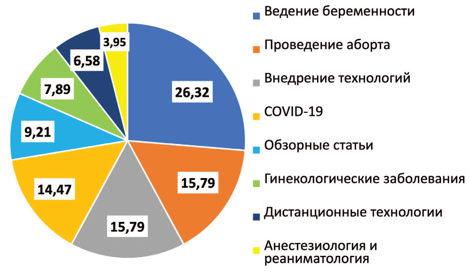 Основная тематика публикаций, посвященных телеакушерству и телегинекологии, за 1999-2020 г. 