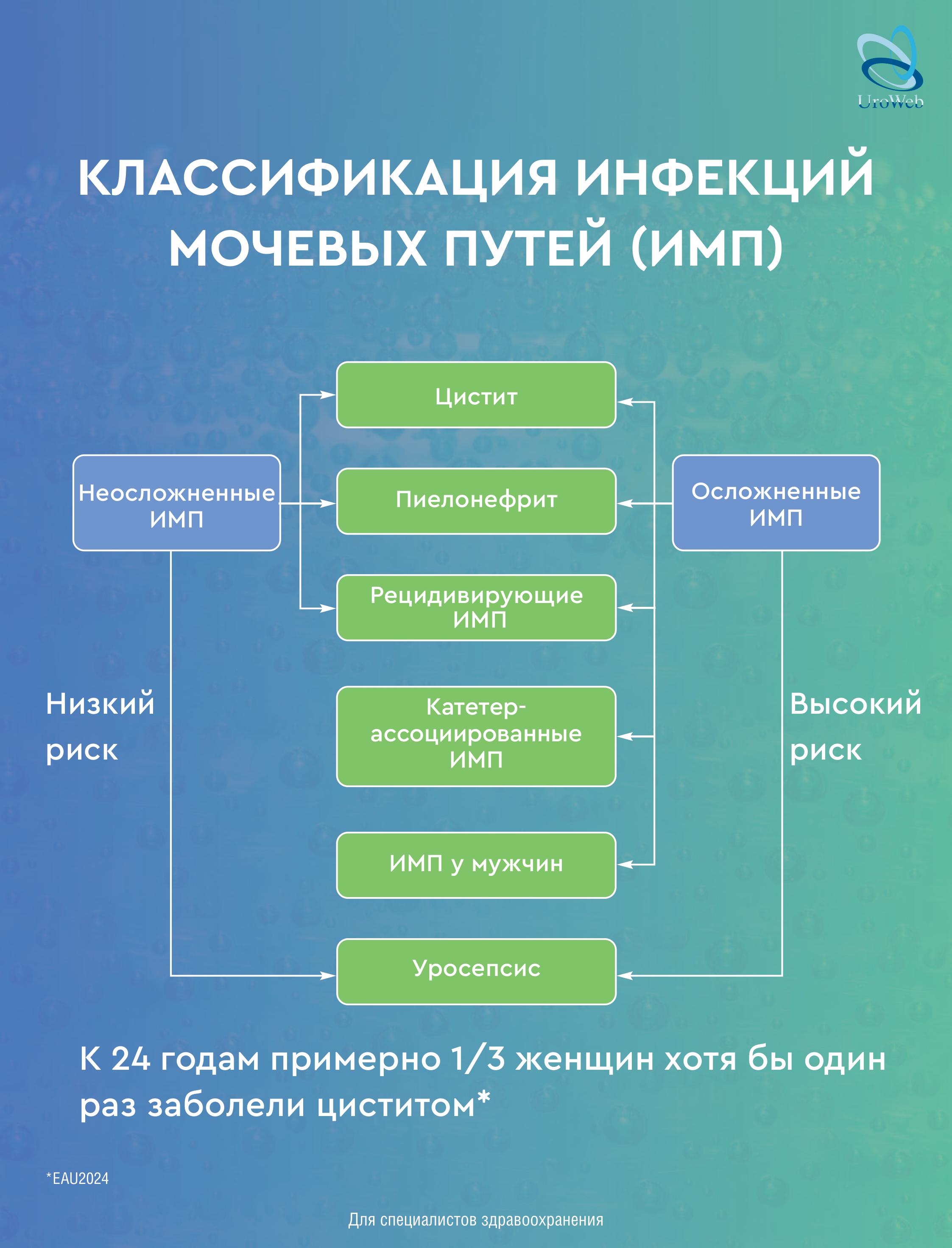 Цистит. Главный приоритет - это качество жизни