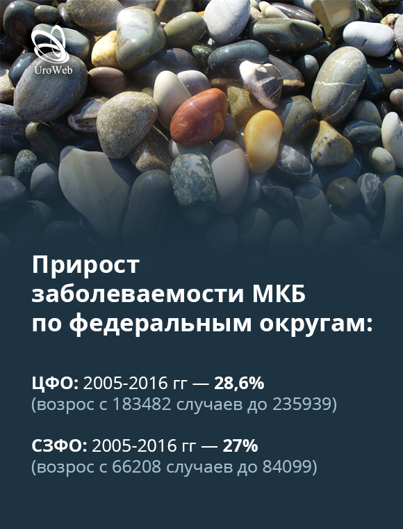 МКБ в мире и в России