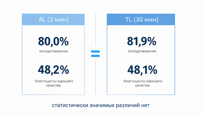 Ускоренная обработка эякулята — шаг к оптимизации ВРТ