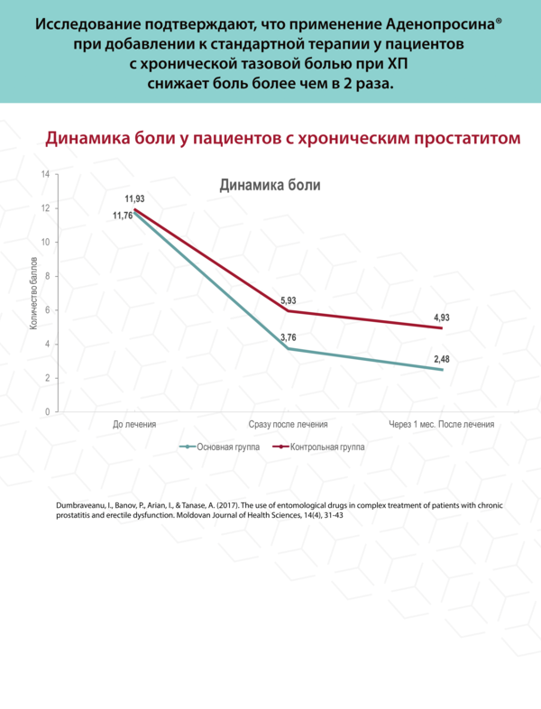 Клинический случай. Синдром хронической тазовой боли, новые возможности терапии.