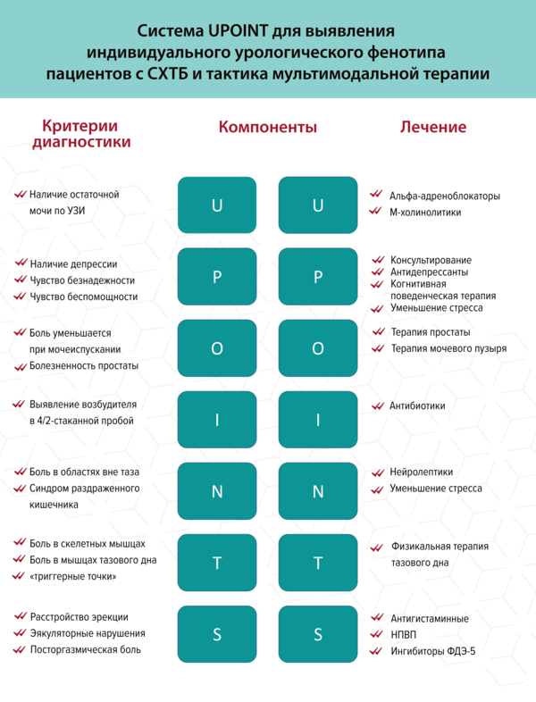 Клинический случай. Синдром хронической тазовой боли, новые возможности терапии.