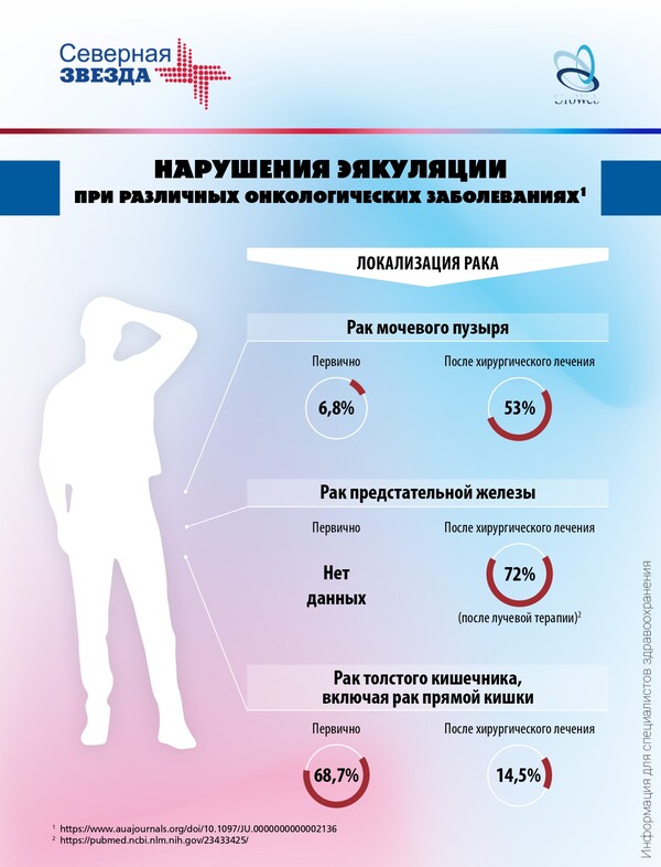 Нарушения эякуляции у онкологических пациентов