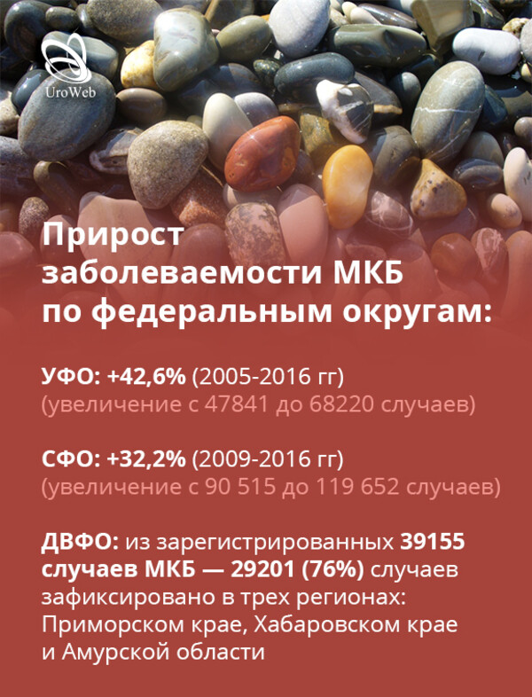 МКБ в мире и в России