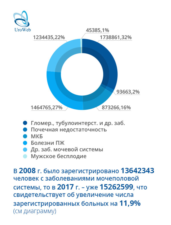 Заболевания предстательной железы в РФ