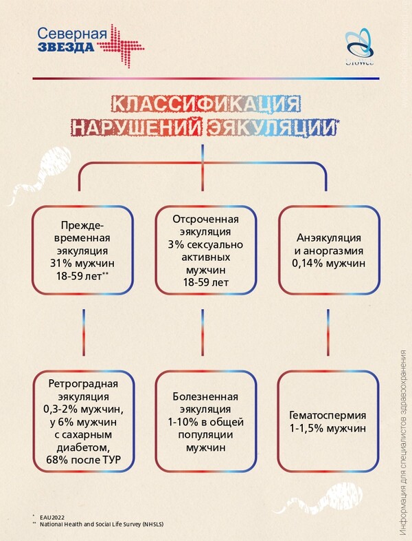 Преодоление бесплодия при нарушениях эякуляции