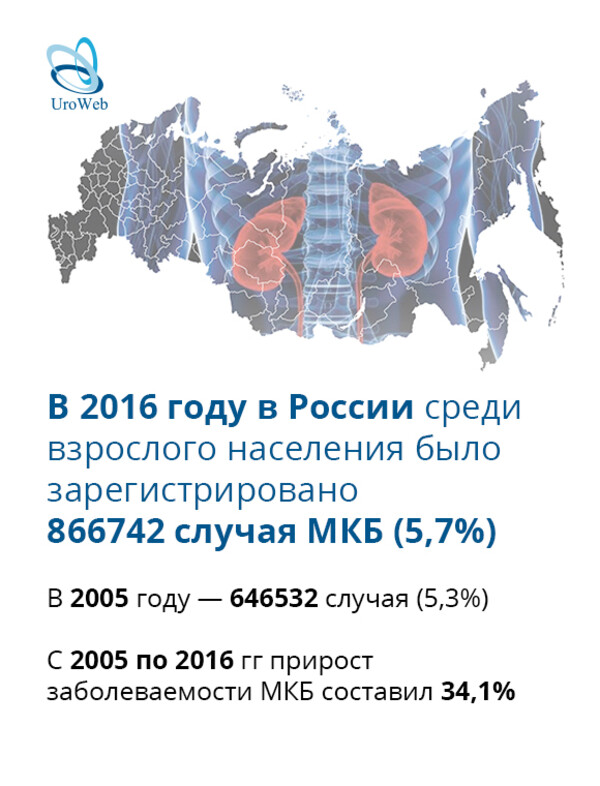 МКБ в мире и в России