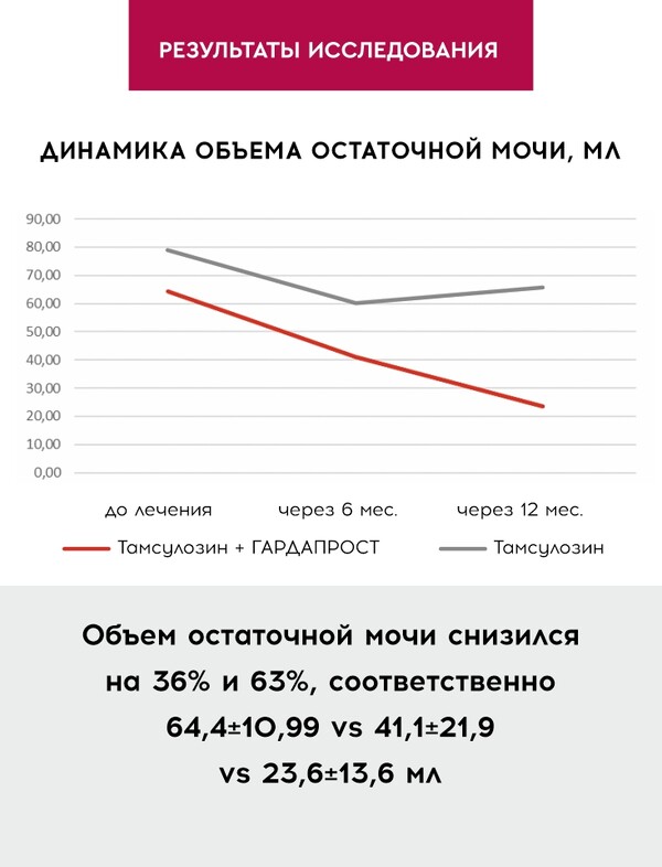 НОВАЯ эффективная комбинация терапии ДГПЖ: ГАРДАПРОСТ +  Alfa-1-адреноблокатор. Результаты исследования