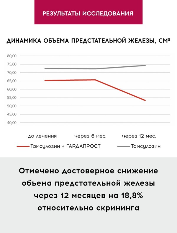 НОВАЯ эффективная комбинация терапии ДГПЖ: ГАРДАПРОСТ +  Alfa-1-адреноблокатор. Результаты исследования