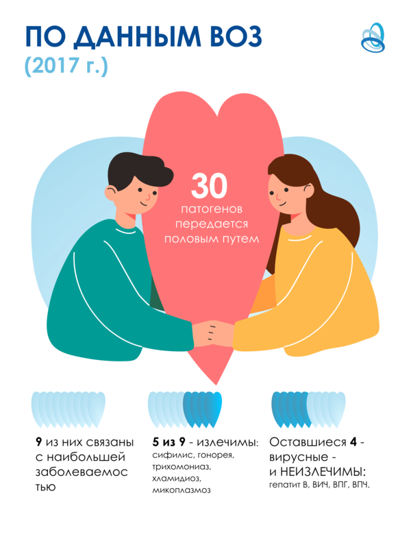 Роль ИППП в развитии простатита