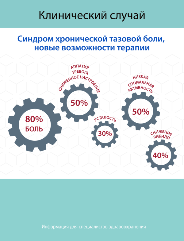 Клинический случай. Синдром хронической тазовой боли, новые возможности терапии.