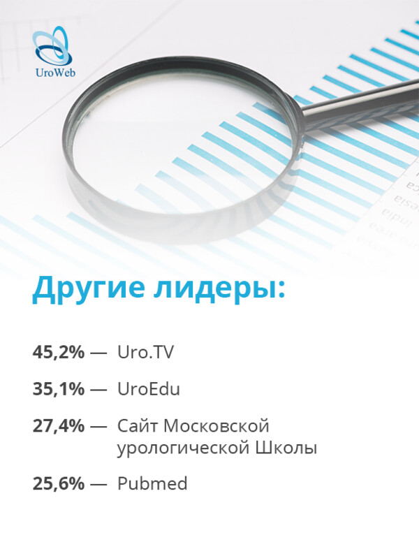 Результаты опроса урологов: интернет-ресурсы для поиска профессиональной информации