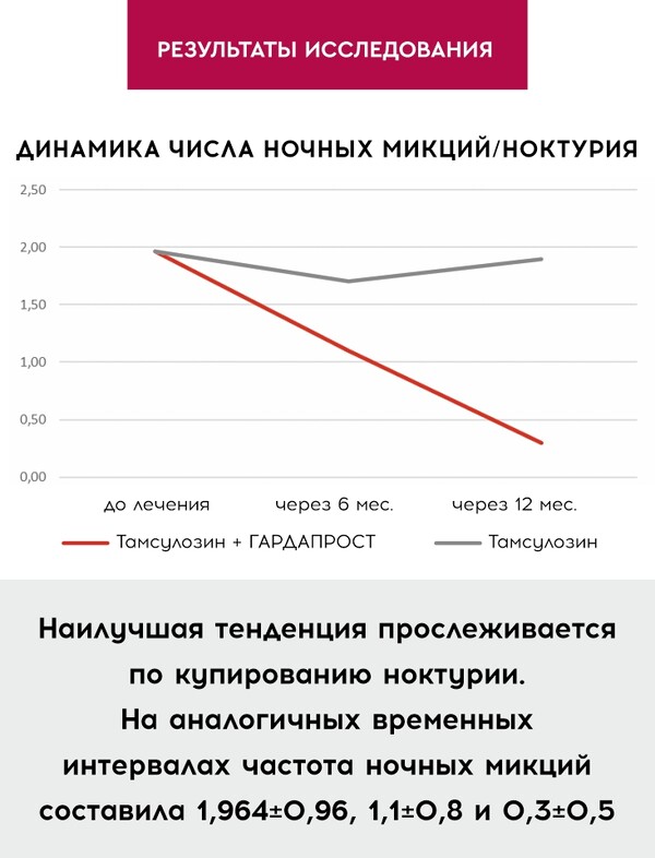 НОВАЯ эффективная комбинация терапии ДГПЖ: ГАРДАПРОСТ +  Alfa-1-адреноблокатор. Результаты исследования