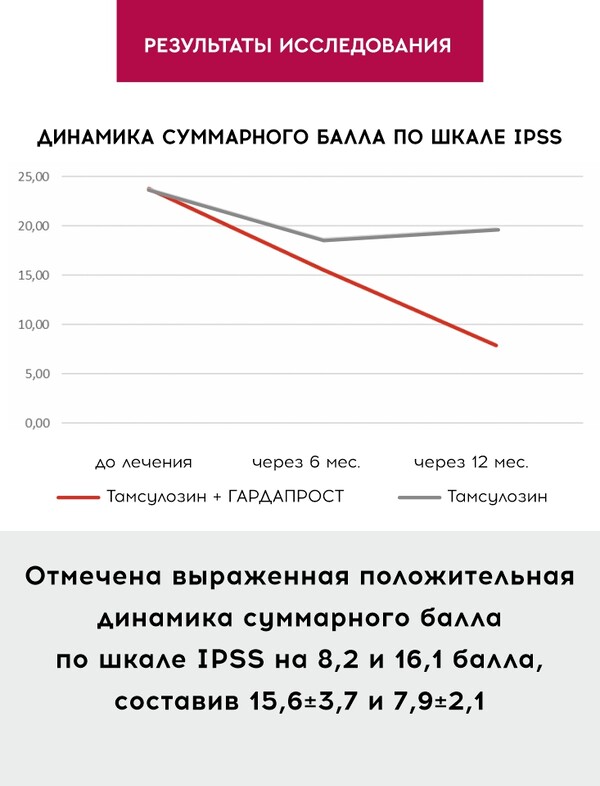 НОВАЯ эффективная комбинация терапии ДГПЖ: ГАРДАПРОСТ +  Alfa-1-адреноблокатор. Результаты исследования