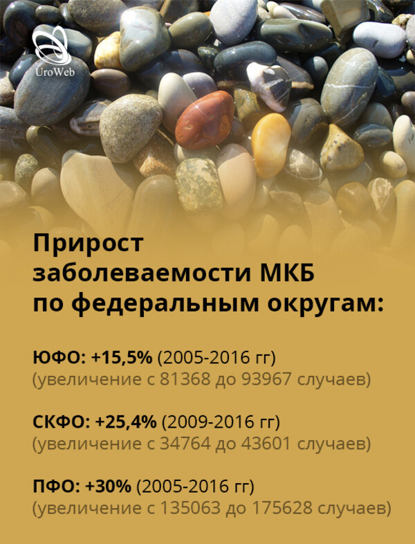 МКБ в мире и в России