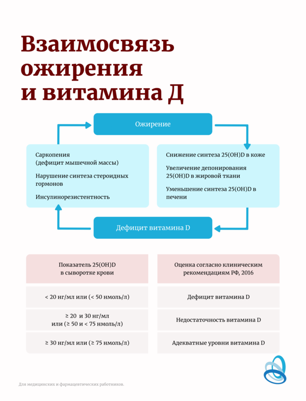 Ожирение и мужское бесплодие