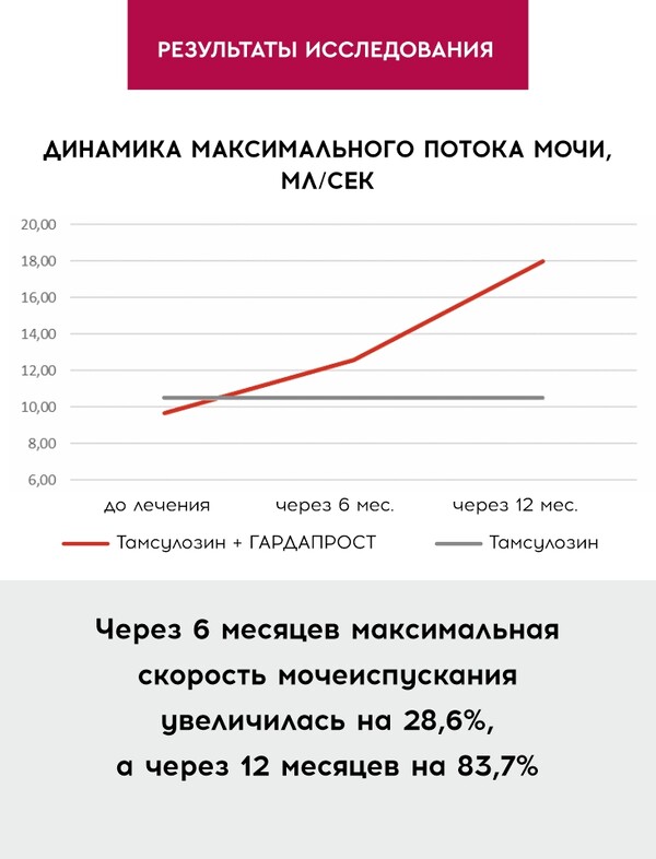 НОВАЯ эффективная комбинация терапии ДГПЖ: ГАРДАПРОСТ +  Alfa-1-адреноблокатор. Результаты исследования