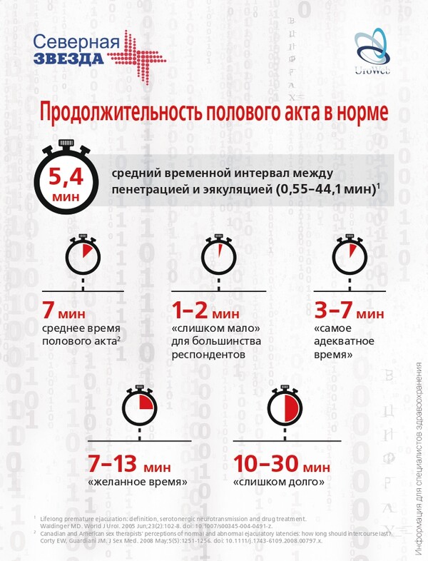 Преждевременная эякуляция в цифрах