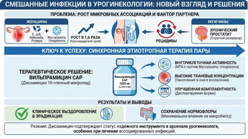 Смешанные инфекции и фактор партнера: новые данные об эффективности джозамицина в урогинекологической практике