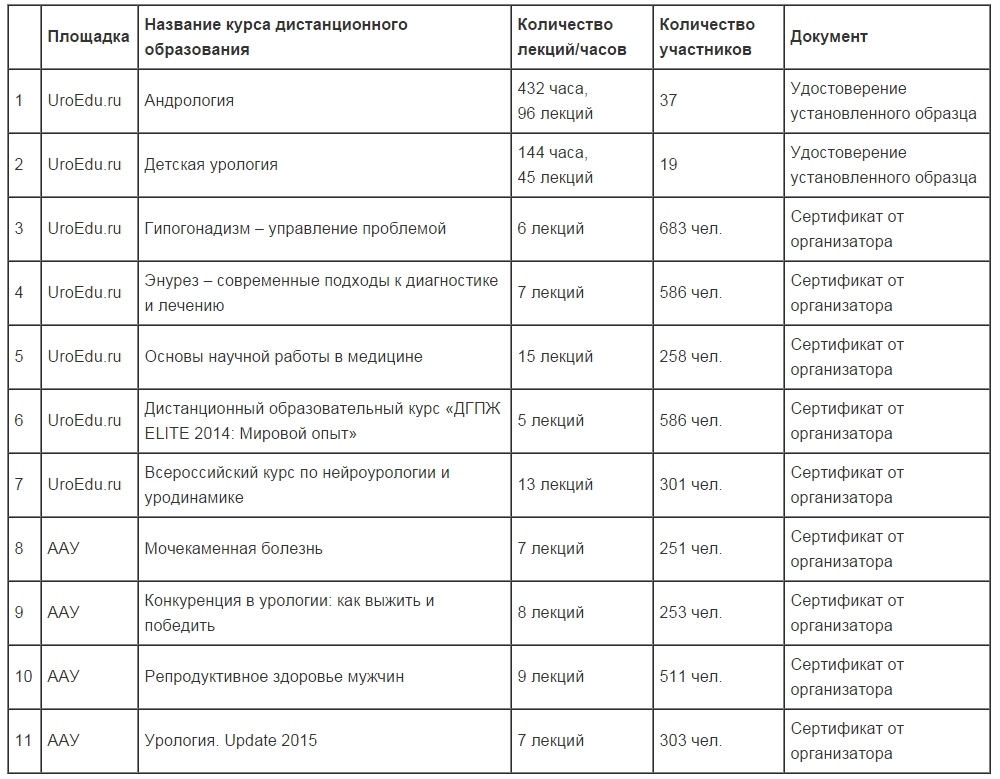 Урология в таблицах и схемах