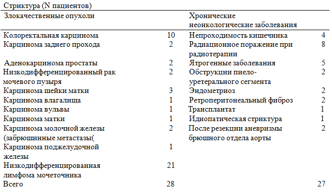Показания к стентированию