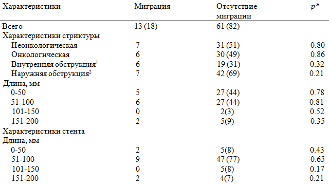 Сопоставление частоты миграции стента  с характеристиками стриктуры и характеристиками стента как  n или n (%)