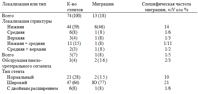 Сопоставление частоты миграции с локализацией стриктуры и типом стента, как n (%)