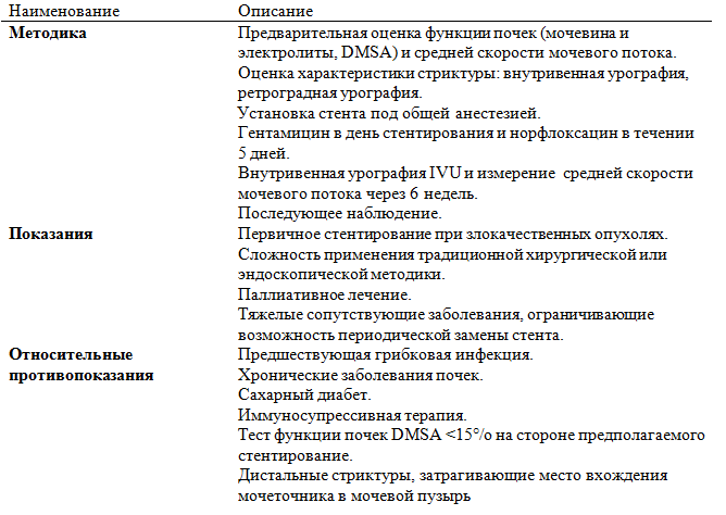 Суммарные показания, противопоказания и рекомендуемая методика установки стента Memokath
