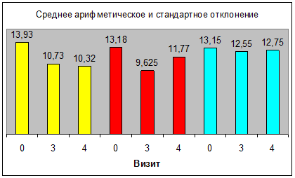 Динамика средних значений суммарного балла по шкале IPSS 