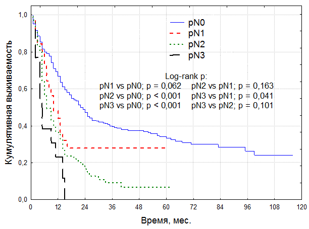 Общая выживаемость больных раком мочевого пузыря в зависимости от степени поражения регионарных лимфоузлов