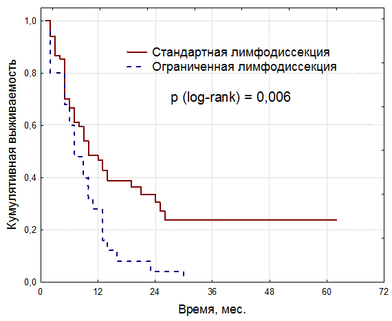 Зависимость общей выживаемости больных раком мочевого пузыря с метастазами в регионарных лимфоузлах от объема лимфодиссекции