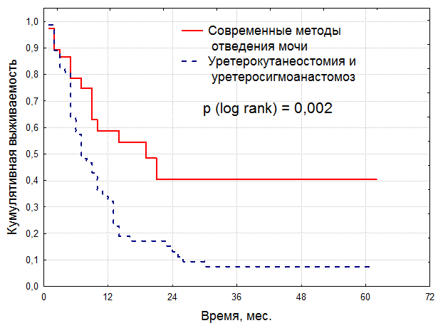Зависимость общей выживаемости больных раком мочевого пузыря с метастазами в регионарных лимфоузлах от метода отведения мочи
