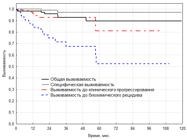 Рак простаты выживаемость. Выживаемость без прогрессирования. Месячная общая выживаемость. БК выживаемость. Тест на выживаемость.