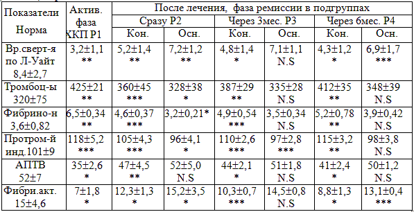 Показатели свертывающей системы крови в зависимости от фазы воспалительного процесса у больных ХКП в  активной фазе и фазе ремиссии - после, через 3 и 6 мес. лечения. 