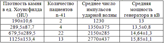 Средние значения количества импульсов ударной волны и мощности генератора, используемых для дезинтеграции камня в зависимости от его плотности у пациентов основной подгруппы (n-41). 