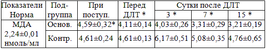 Показатели малонового диальдегида, отражающие уровень ПОЛ до и после ДЛТ (* - р< 0,05 достоверность различий до и после ДЛТ).