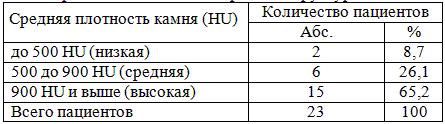  Распределение камней по средней структурной плотности.
