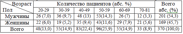 Распределение пациентов в зависимости от пола и возраста.