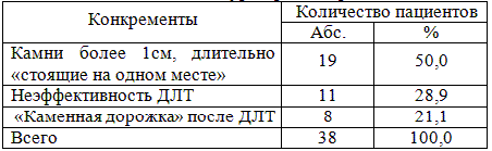 Показания к контактной уретеролитотрипсии.