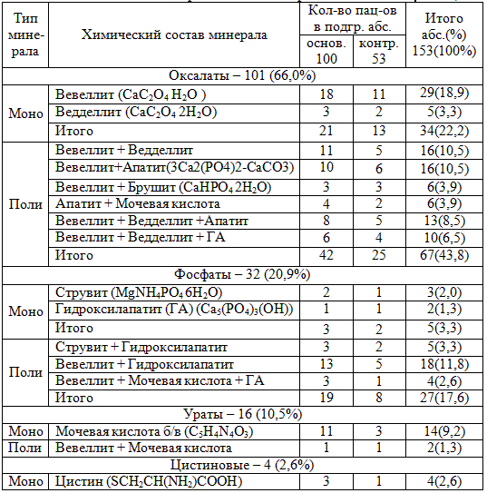 Химический анализ мочевого камня (спектроскопия). Анализ минерального состава мочевых камней. Химический состав мочевых камней. Расшифровка анализа камня из почки.