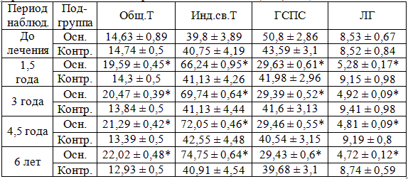 Динамика показателей андрогенного статуса на фоне гормонозаместительной терапии в течение 6 лет (P<0,001*). 