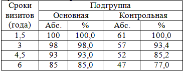 Количество пациентов в подгруппах, прошедших контрольное обследование в установленные сроки.