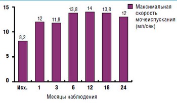 Показатели максимальной скорости мочеиспускания у пациентов 1-й группы 